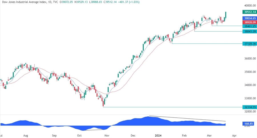 Dow Jones 30 Industrial 
							
								Index , DJIA visual data 8